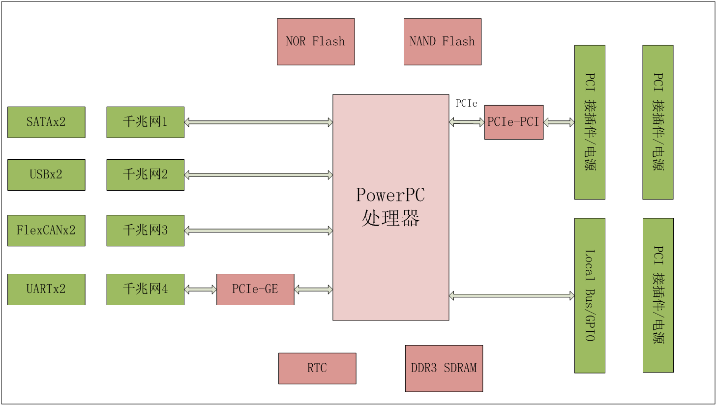 PowerPC單板計算機